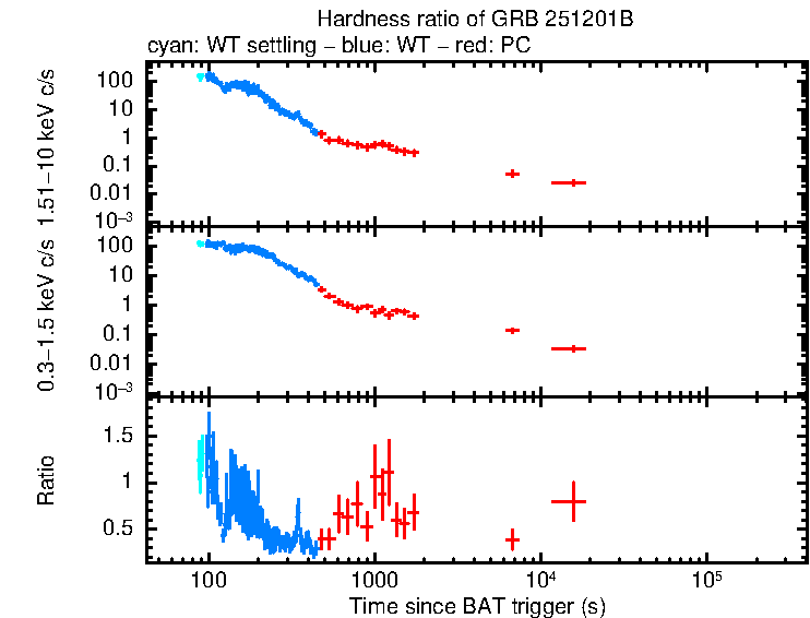 Hardness ratio of GRB 251201B