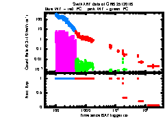 XRT Light curve of GRB 251201B