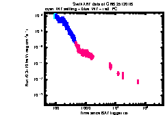 XRT Light curve of GRB 251201B