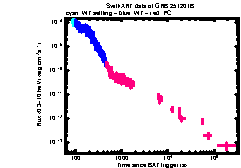 XRT Light curve of GRB 251201B