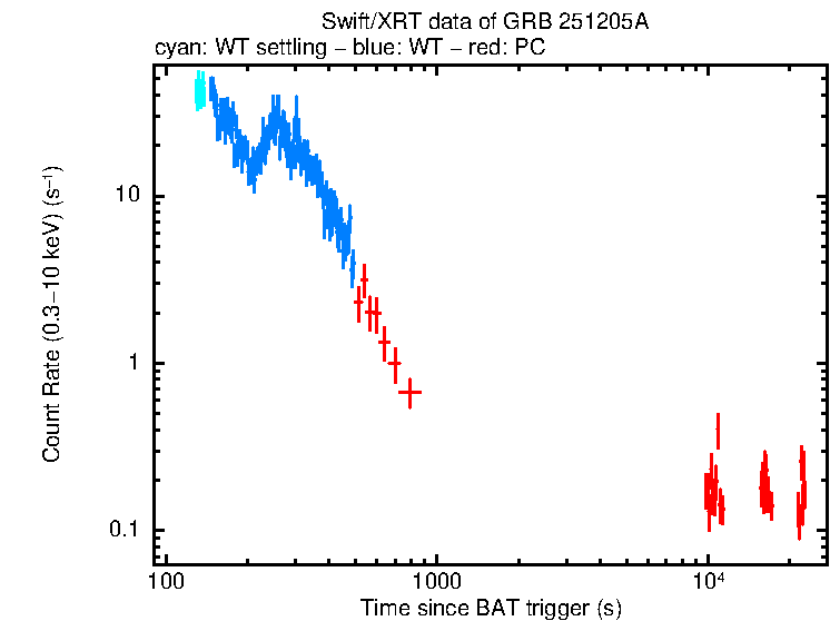 Light curve of GRB 251205A
