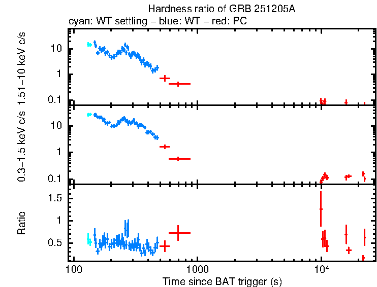 Hardness ratio of GRB 251205A