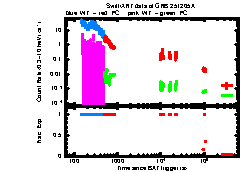 XRT Light curve of GRB 251205A