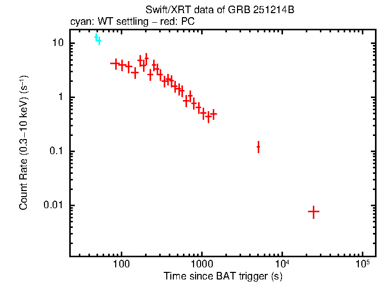 Light curve of GRB 251214B