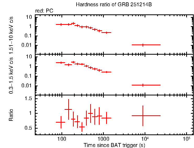 Hardness ratio of GRB 251214B