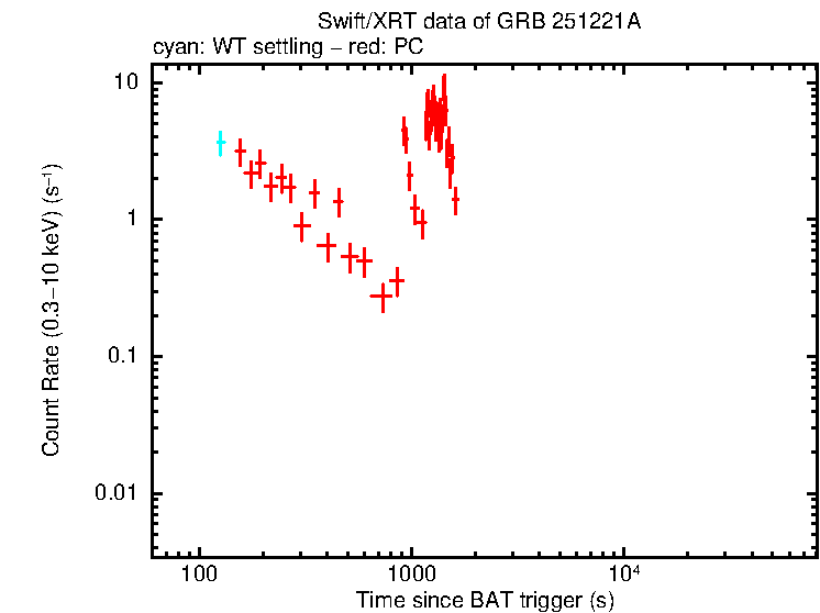 Light curve of GRB 251221A