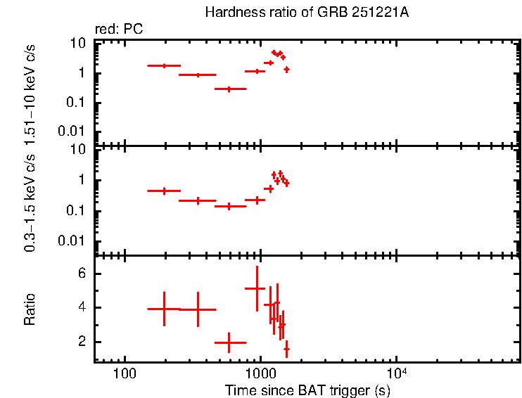 Hardness ratio of GRB 251221A
