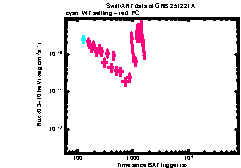 XRT Light curve of GRB 251221A