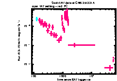 XRT Light curve of GRB 251221A