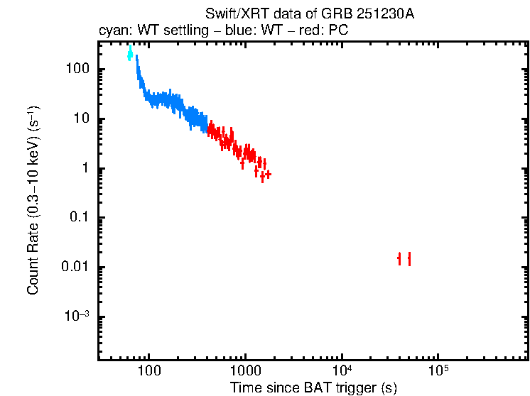 Light curve of GRB 251230A
