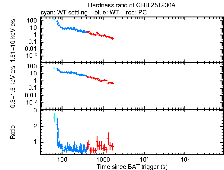 Hardness ratio of GRB 251230A