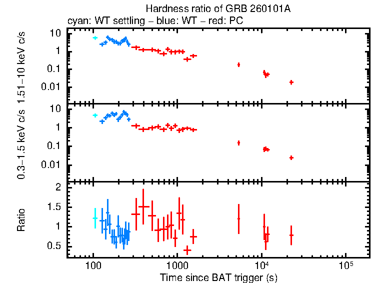 Hardness ratio of GRB 260101A