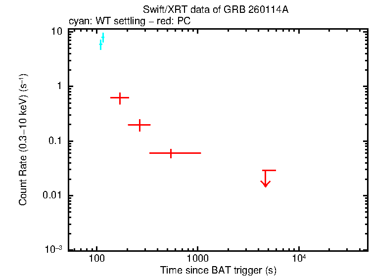 Light curve of GRB 260114A