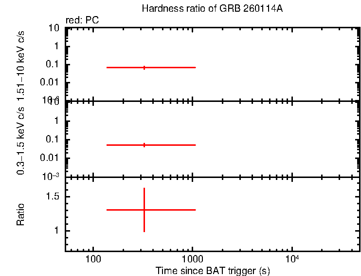 Hardness ratio of GRB 260114A