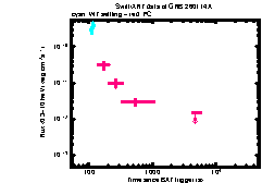 XRT Light curve of GRB 260114A