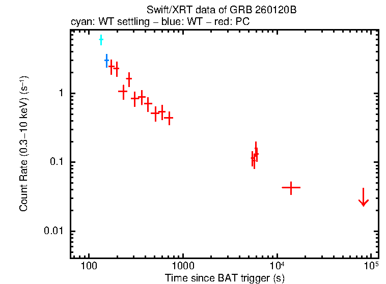 Light curve of GRB 260120B