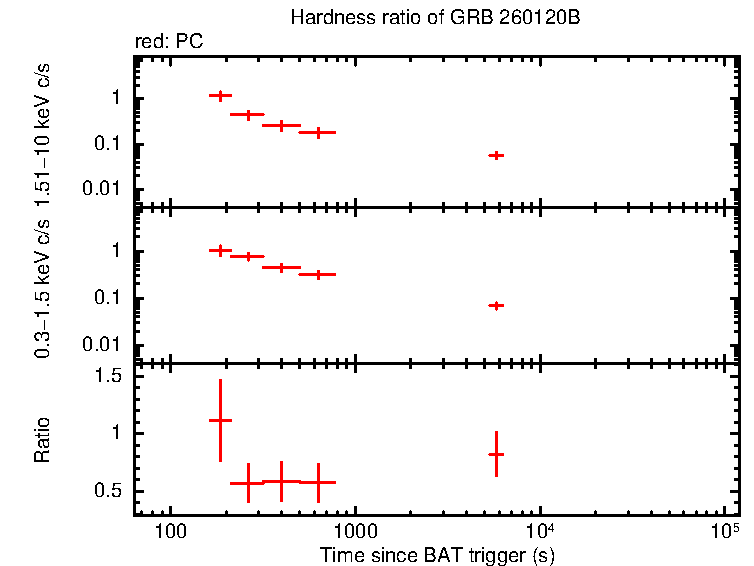 Hardness ratio of GRB 260120B