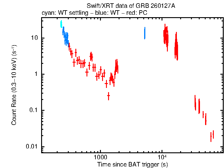 Light curve of GRB 260127A