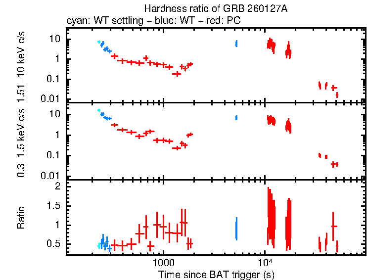 Hardness ratio of GRB 260127A