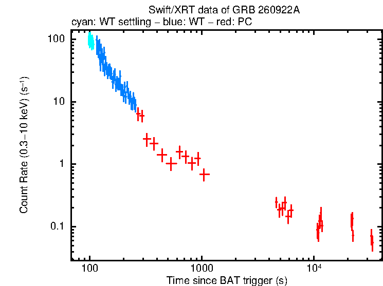 Light curve of GRB 260922A