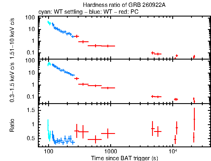 Hardness ratio of GRB 260922A