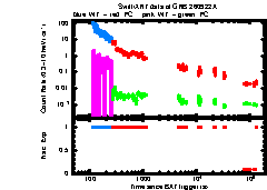 XRT Light curve of GRB 260922A