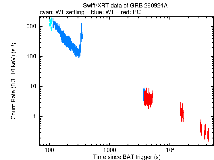 Light curve of GRB 260924A