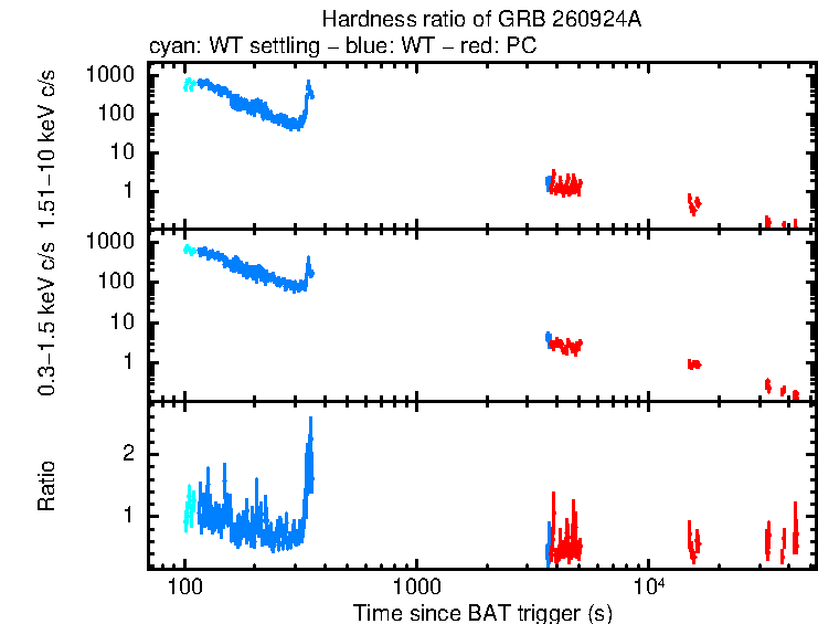 Hardness ratio of GRB 260924A