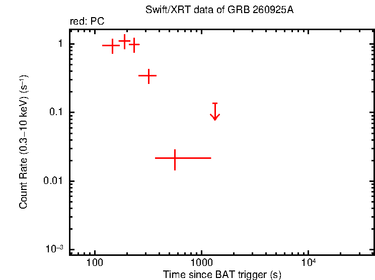 Light curve of GRB 260925A