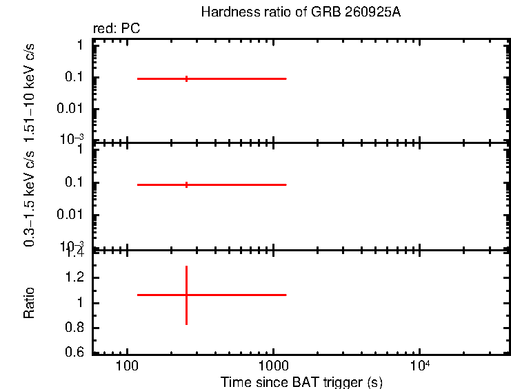 Hardness ratio of GRB 260925A