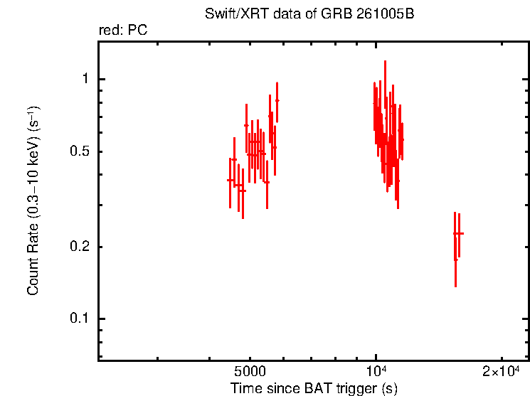 Light curve of GRB 261005B