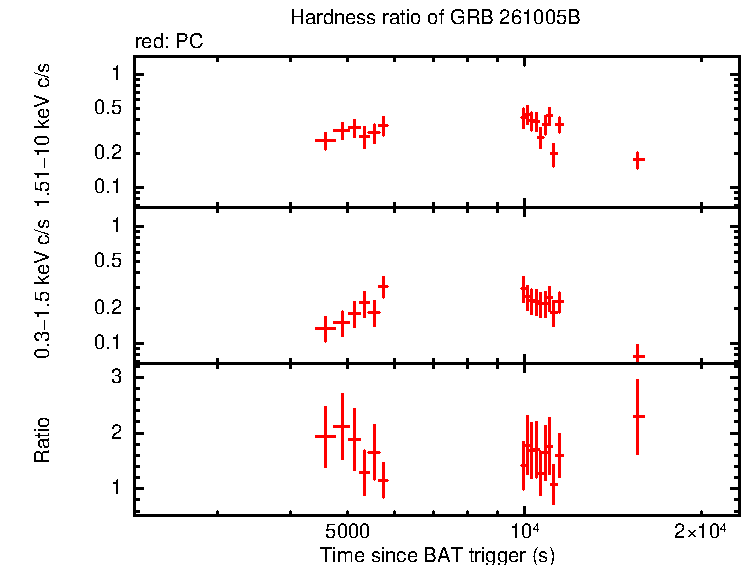 Hardness ratio of GRB 261005B