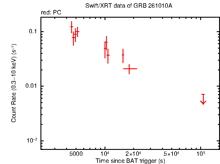 Light curve of GRB 261010A