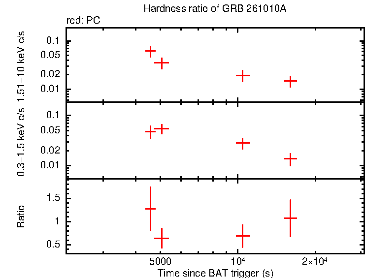Hardness ratio of GRB 261010A