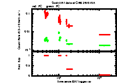 XRT Light curve of GRB 261010A