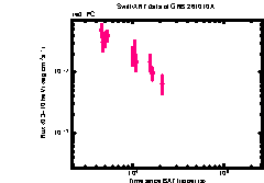XRT Light curve of GRB 261010A