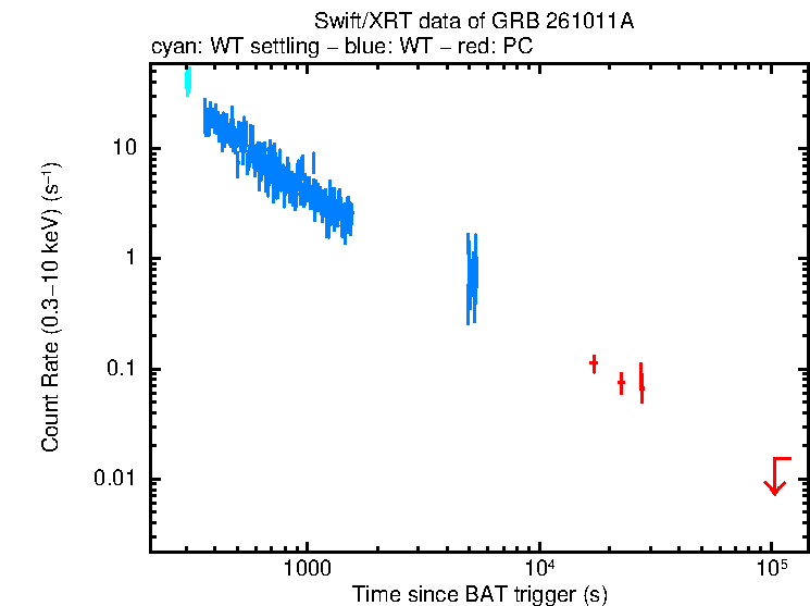 Light curve of GRB 261011A