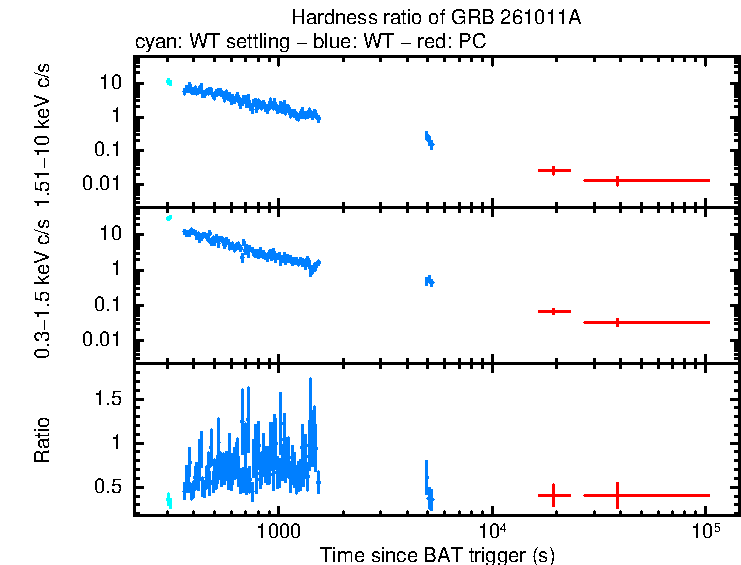 Hardness ratio of GRB 261011A