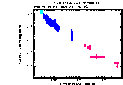 XRT Light curve of GRB 261011A