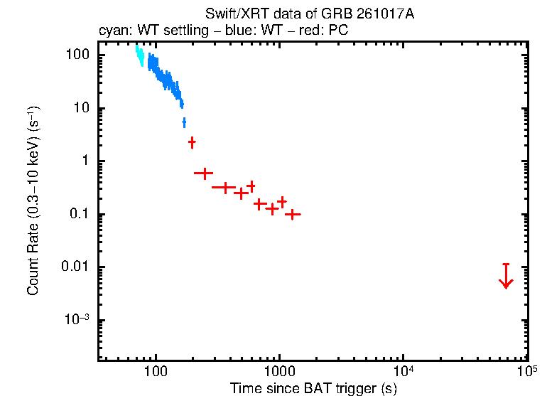 Light curve of GRB 261017A