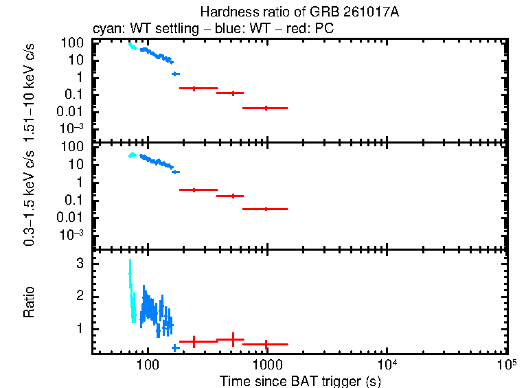 Hardness ratio of GRB 261017A