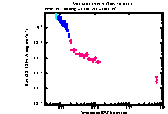 XRT Light curve of GRB 261017A