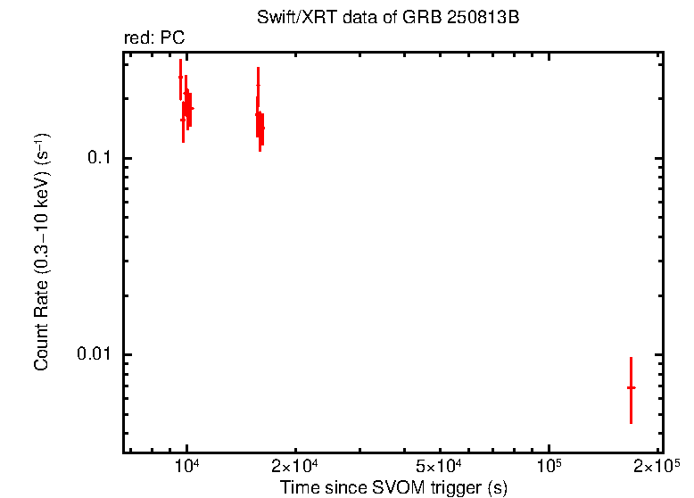 Light curve of GRB 250813B