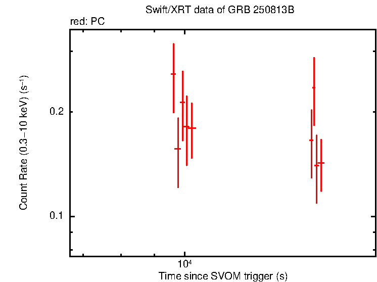 Light curve of GRB 250813B