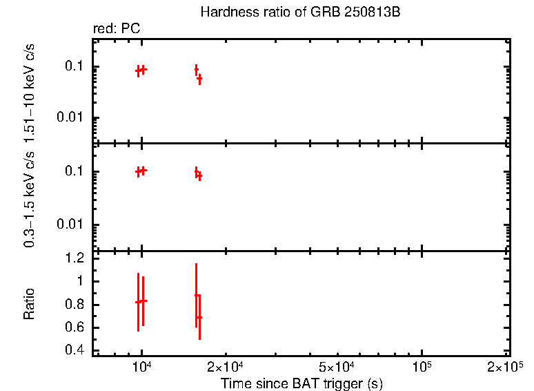 Hardness ratio of GRB 250813B