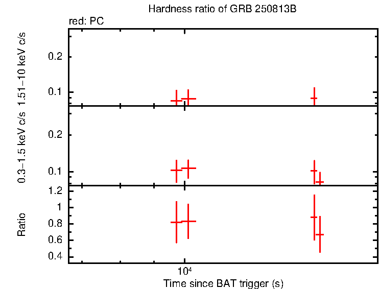 Hardness ratio of GRB 250813B