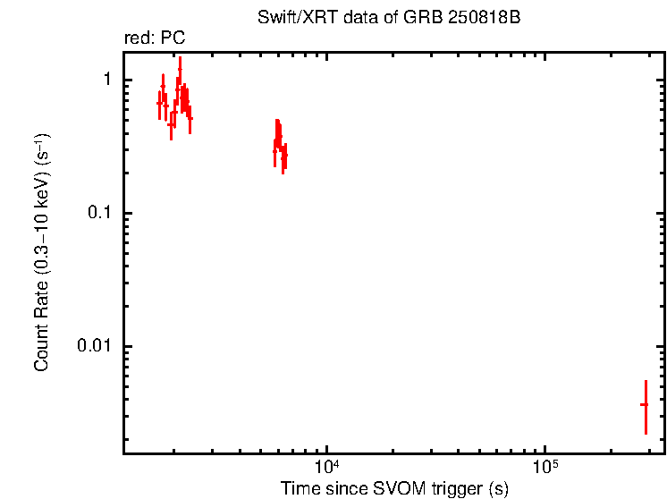Light curve of GRB 250818B
