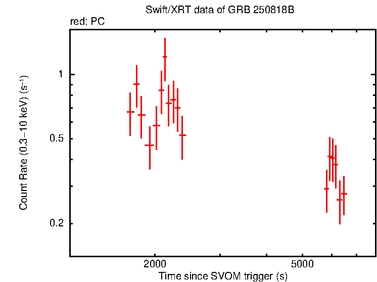 Light curve of GRB 250818B