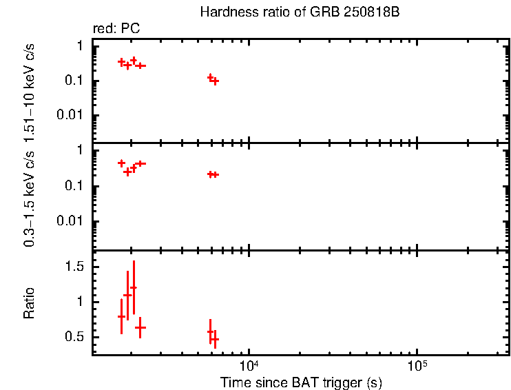 Hardness ratio of GRB 250818B