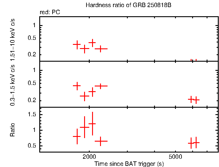 Hardness ratio of GRB 250818B